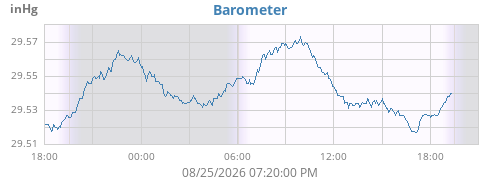 daybarometer