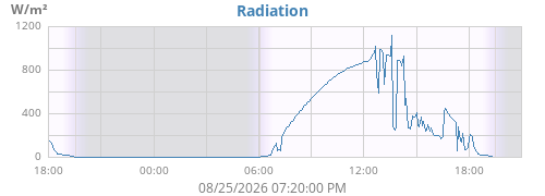 dayradiation