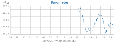 monthbarometer