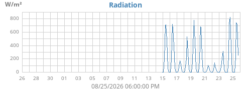 monthradiation