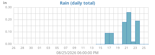 monthrain