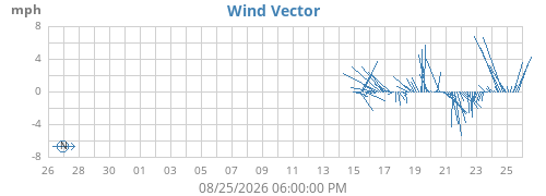 monthwindvec
