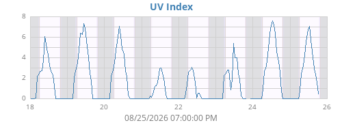 weekUV