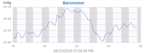 weekbarometer