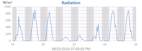 weekradiation