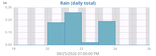 weekrain