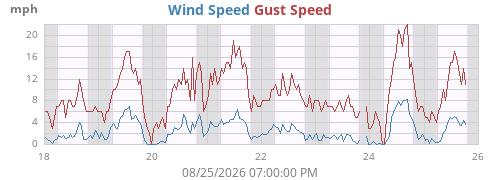 weekwind