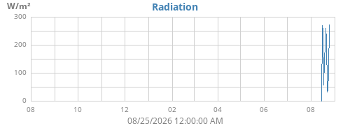 yearradiation