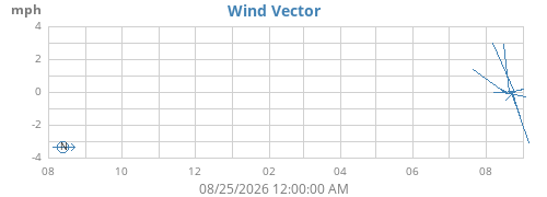 yearwindvec